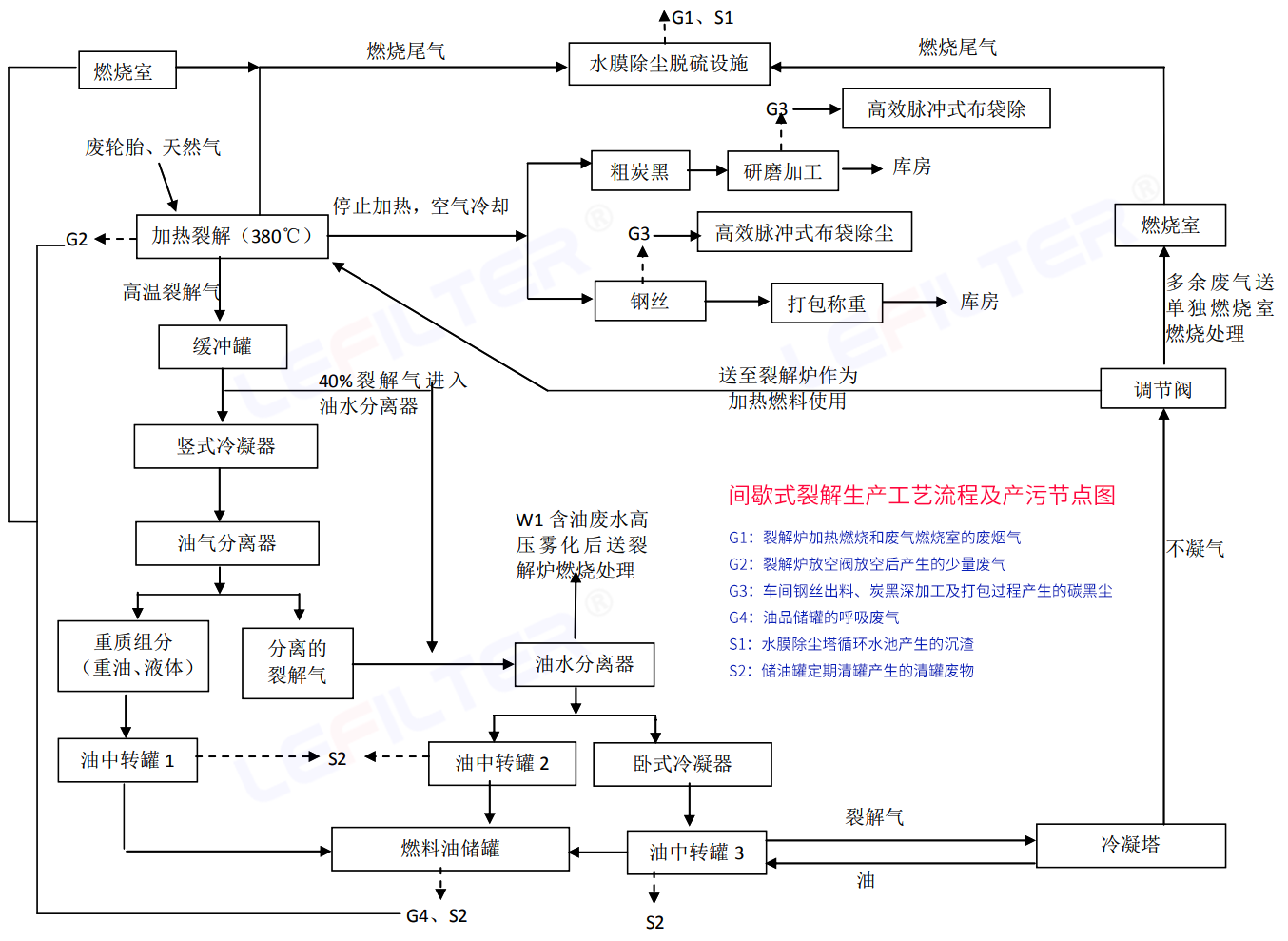 間歇式裂解生產工藝流程及產污節(jié)點圖