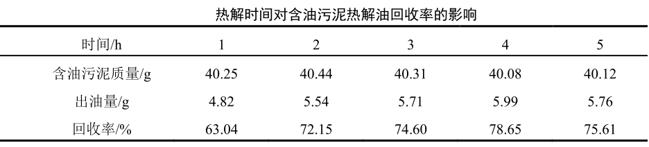 熱解時(shí)間對(duì)油泥熱解油回收率的影響