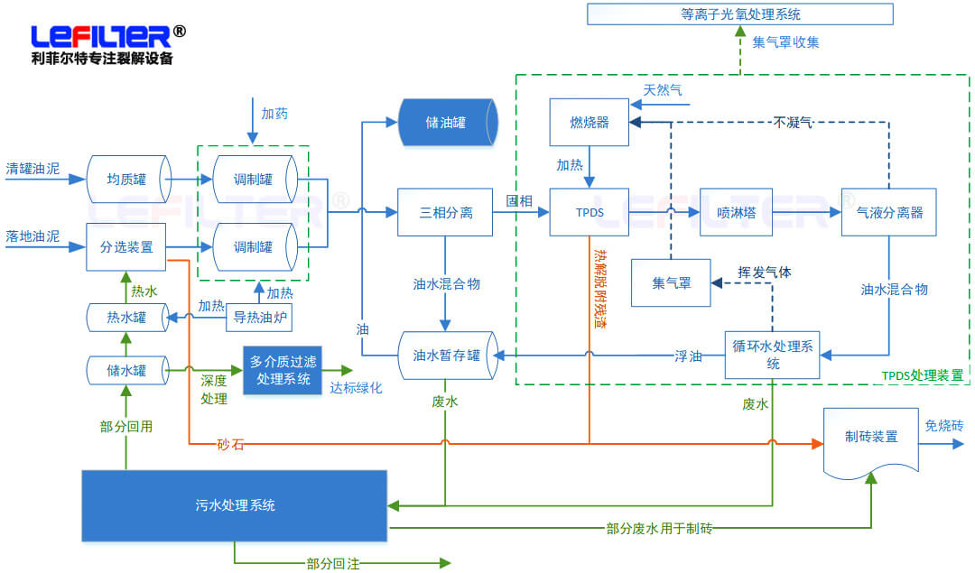 含油污泥處理方式有哪些？什么是熱脫附？