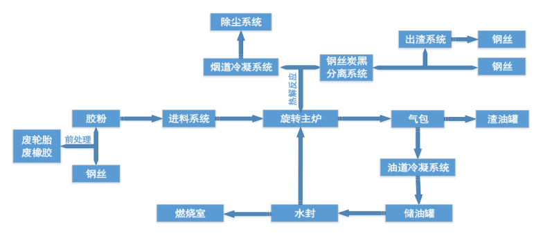 廢輪胎煉油設備工藝流程